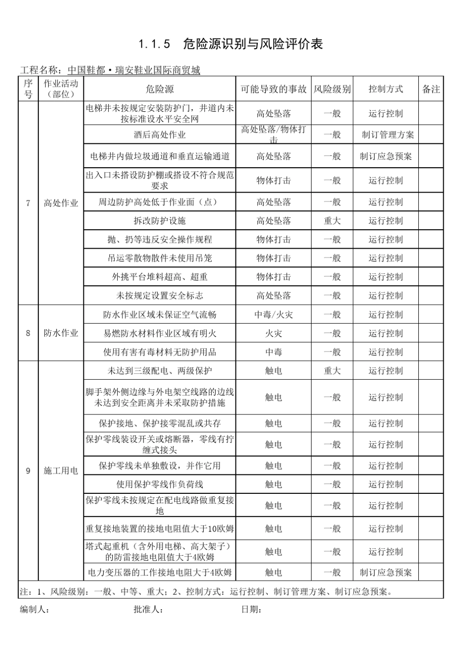 中国鞋都危险源识别与风险评价清单_第3页