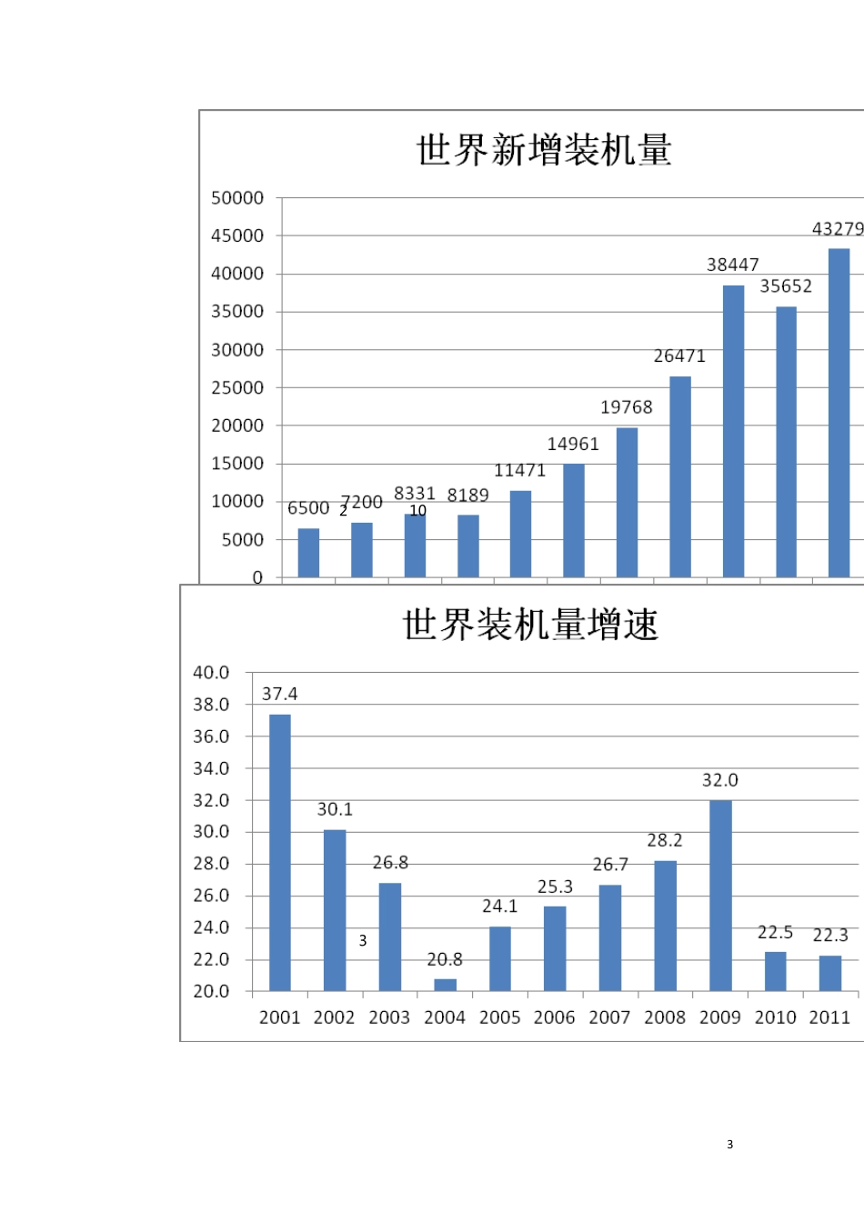 中国风力发电的发展现状及未来前景_第3页