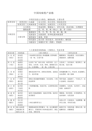 中国风味特产表格