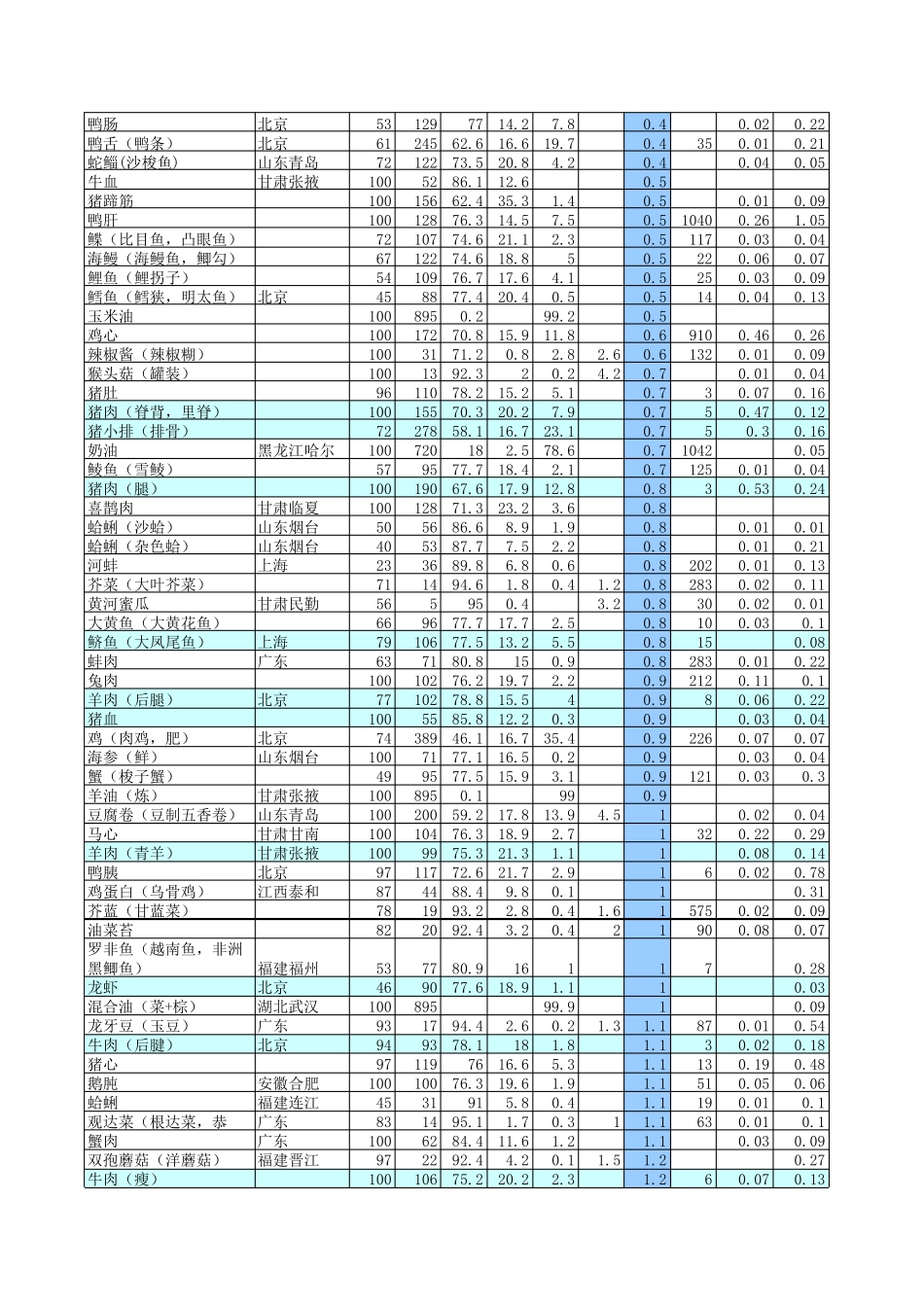 中国食物成分表_第3页