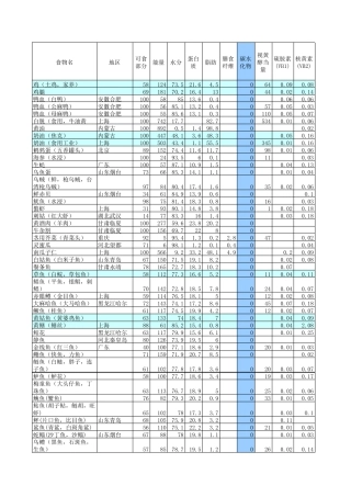 中国食物成分表2015