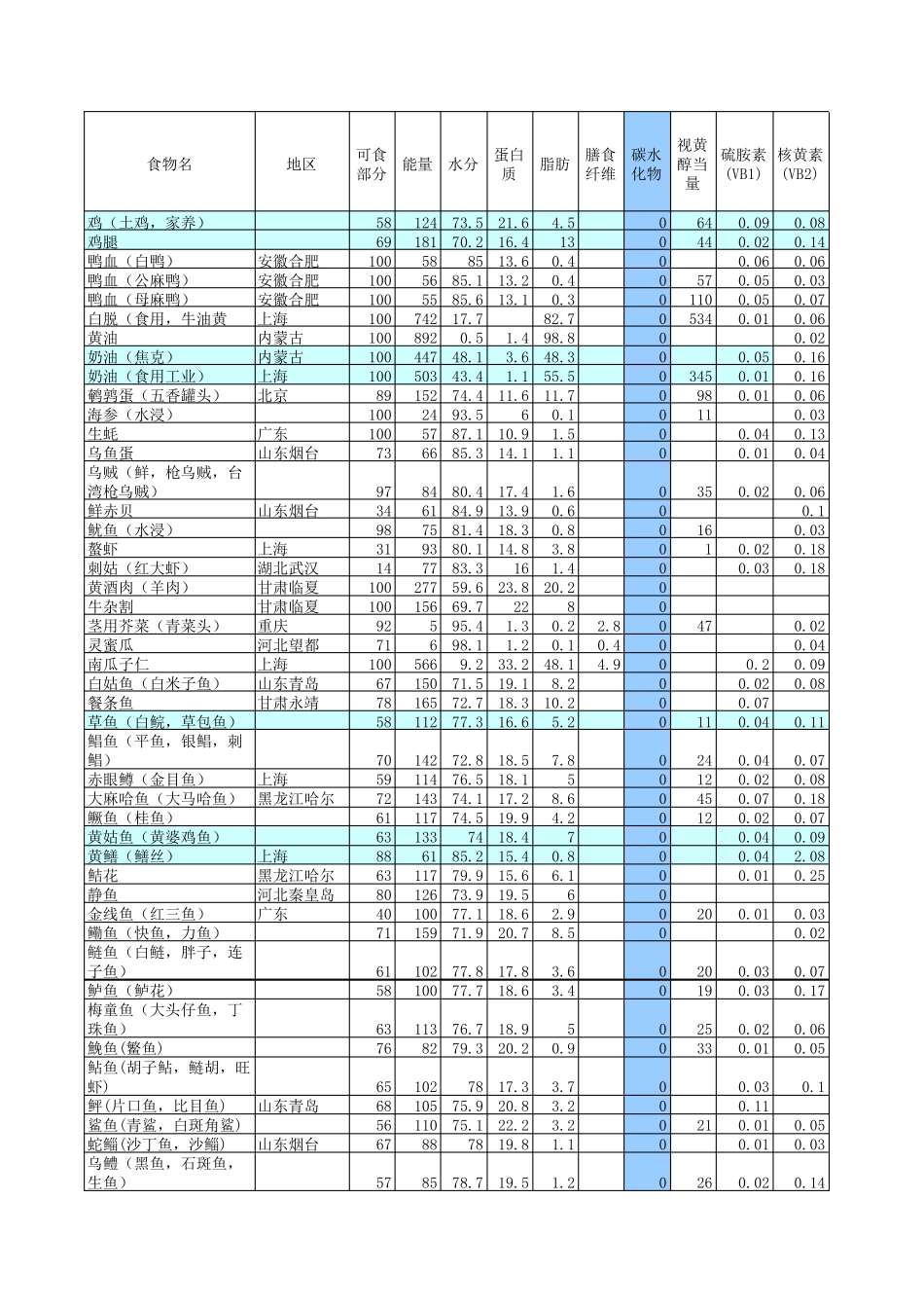 中国食物成分表大全2016整理版_第1页