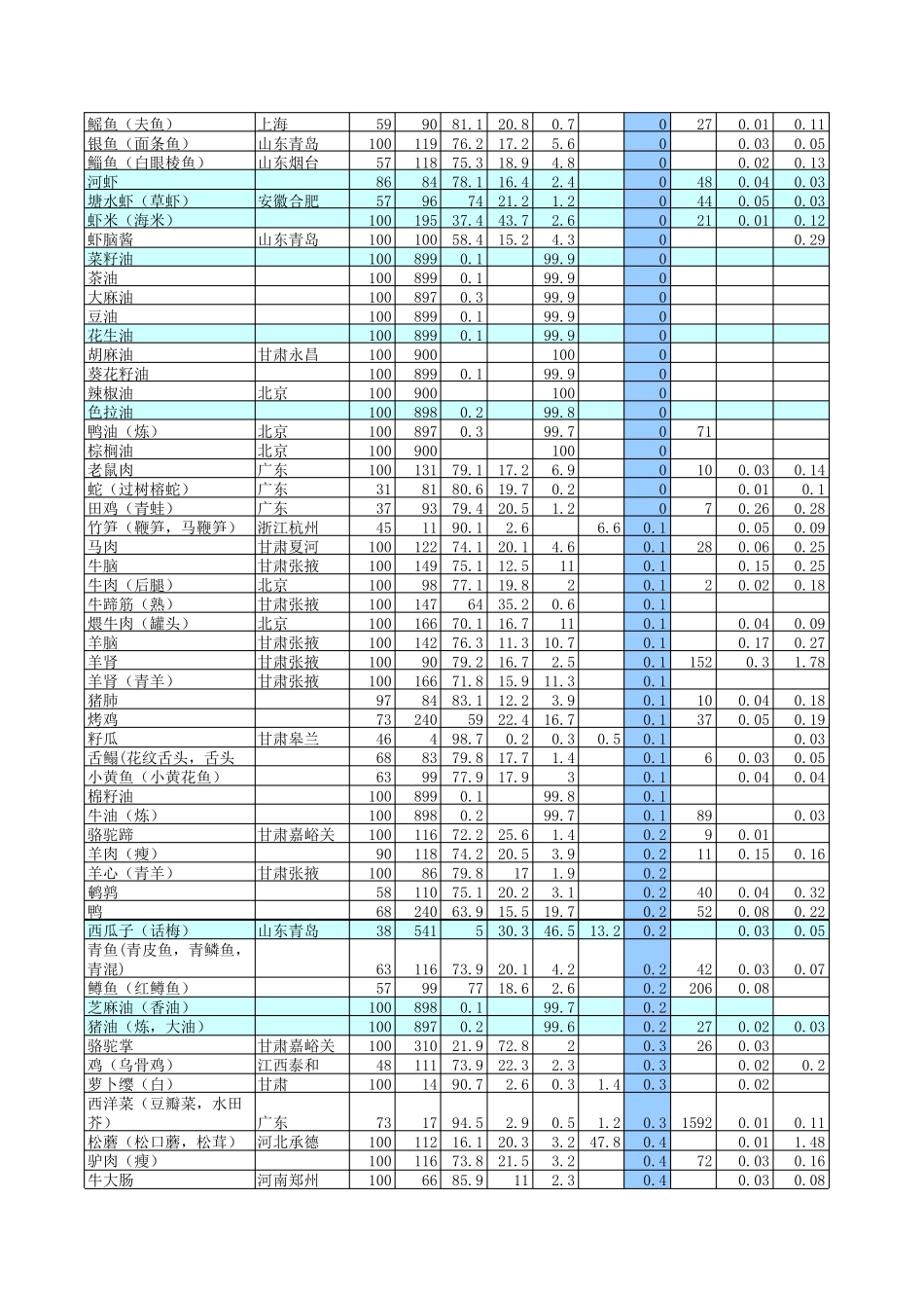 中国食物成分表大全2016整理版_第2页