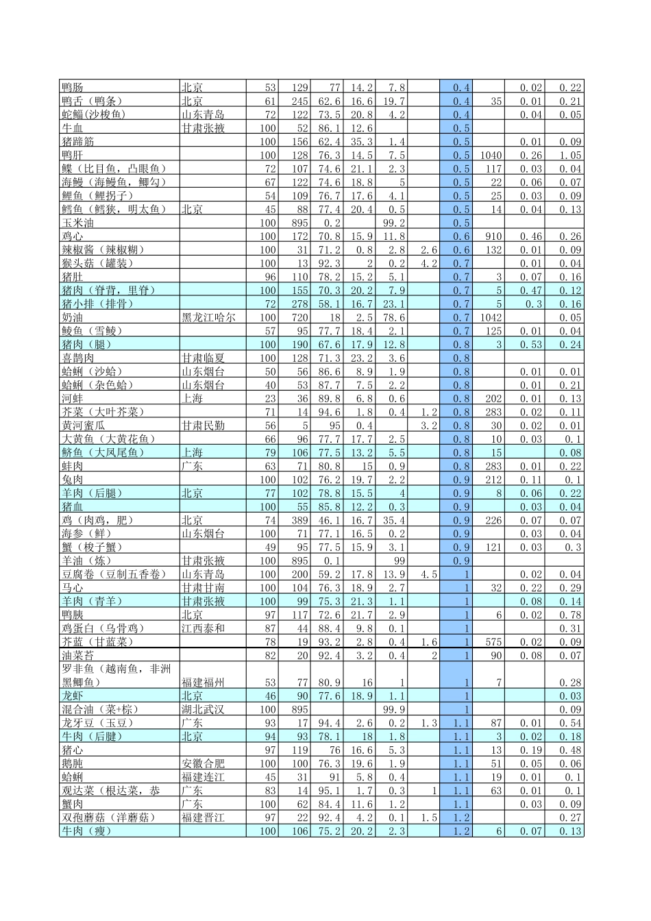 中国食物成分表大全2016整理版_第3页