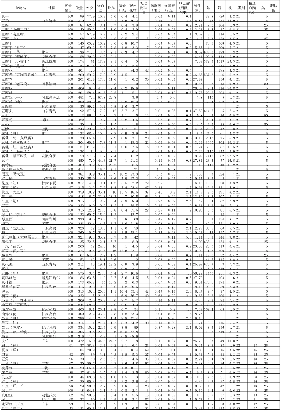 中国食物营养成分表_第2页