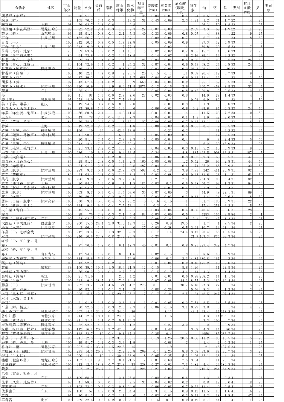中国食物营养成分表_第3页
