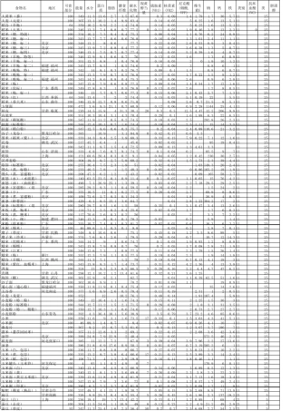 中国食物营养成分表