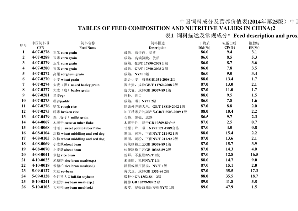中国饲料成分及营养价值表(2014年第25版)中国饲料数据库_第1页