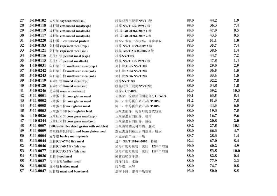 中国饲料成分及营养价值表(2014年第25版)中国饲料数据库_第2页