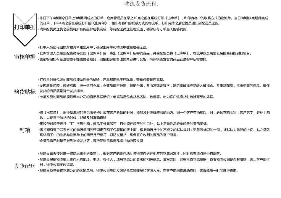 仓库发货流程规范v_1.0_第3页