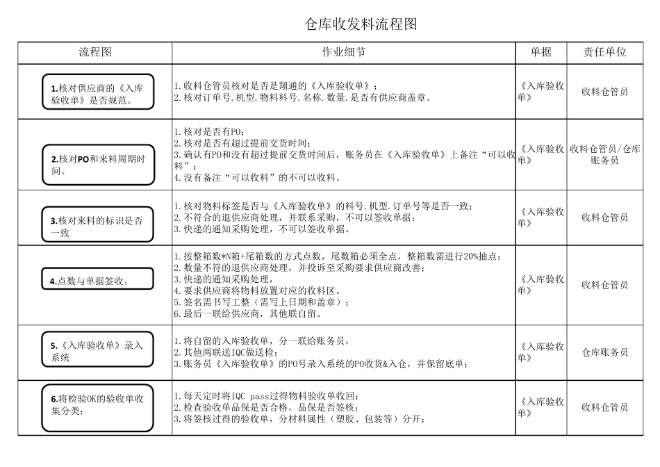 仓库收发料流程图_第1页