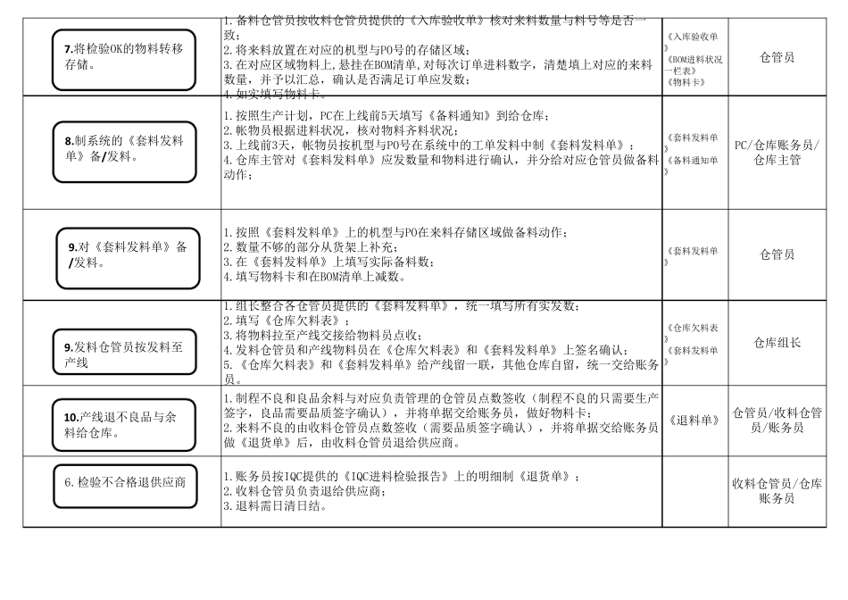 仓库收发料流程图_第2页