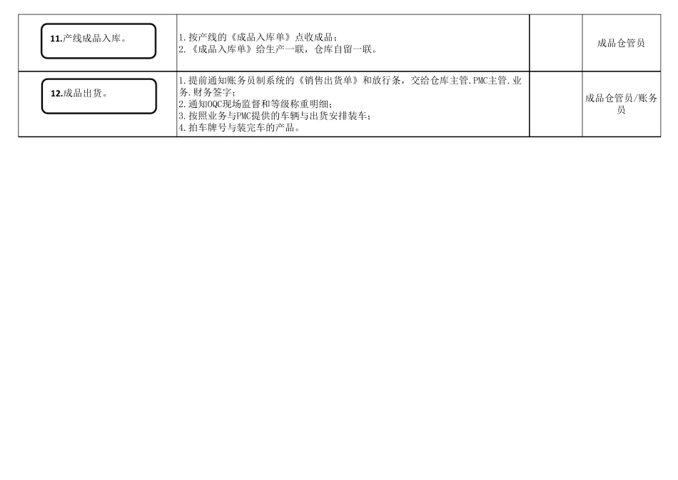 仓库收发料流程图_第3页
