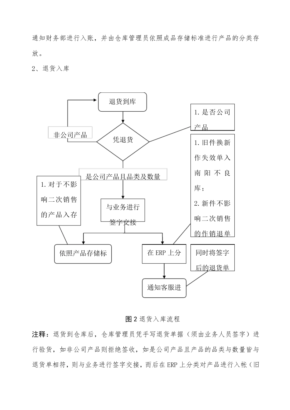 仓库管理工作流程图)大全_第2页