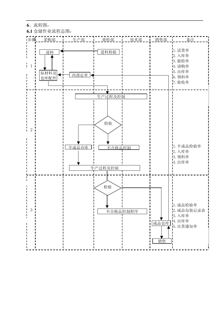 仓库管理操作流程_第3页