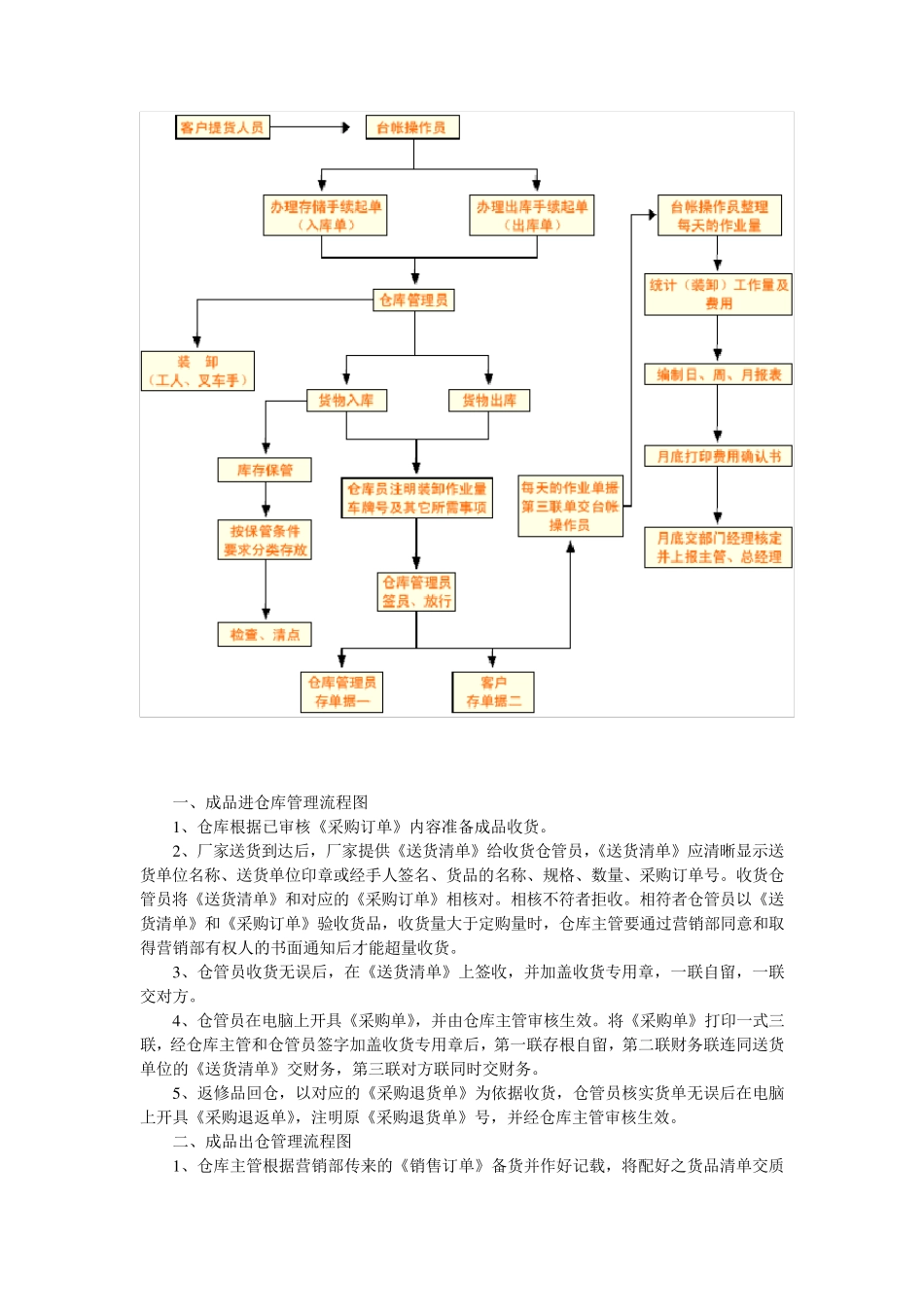 仓库管理流程图(各类仓库通用)_第2页