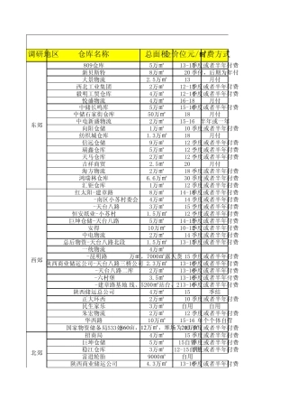 仓库调研汇总表(西安)