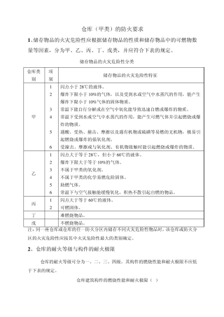 仓库防火要求2011721