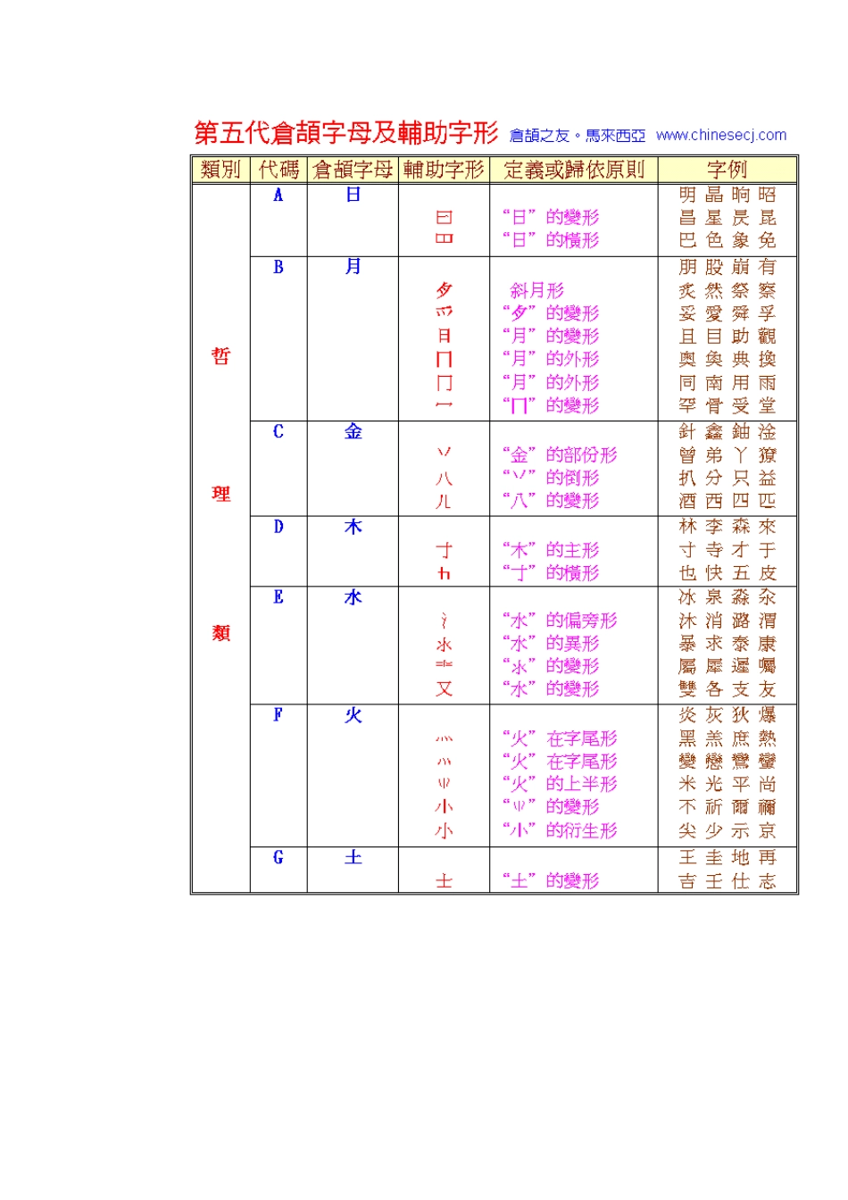 仓颉输入法的辅助字形_第2页