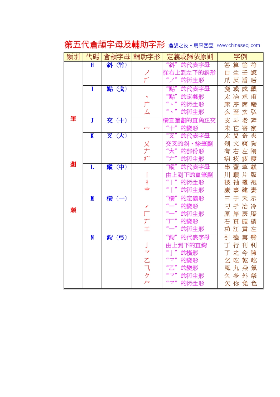 仓颉输入法的辅助字形_第3页