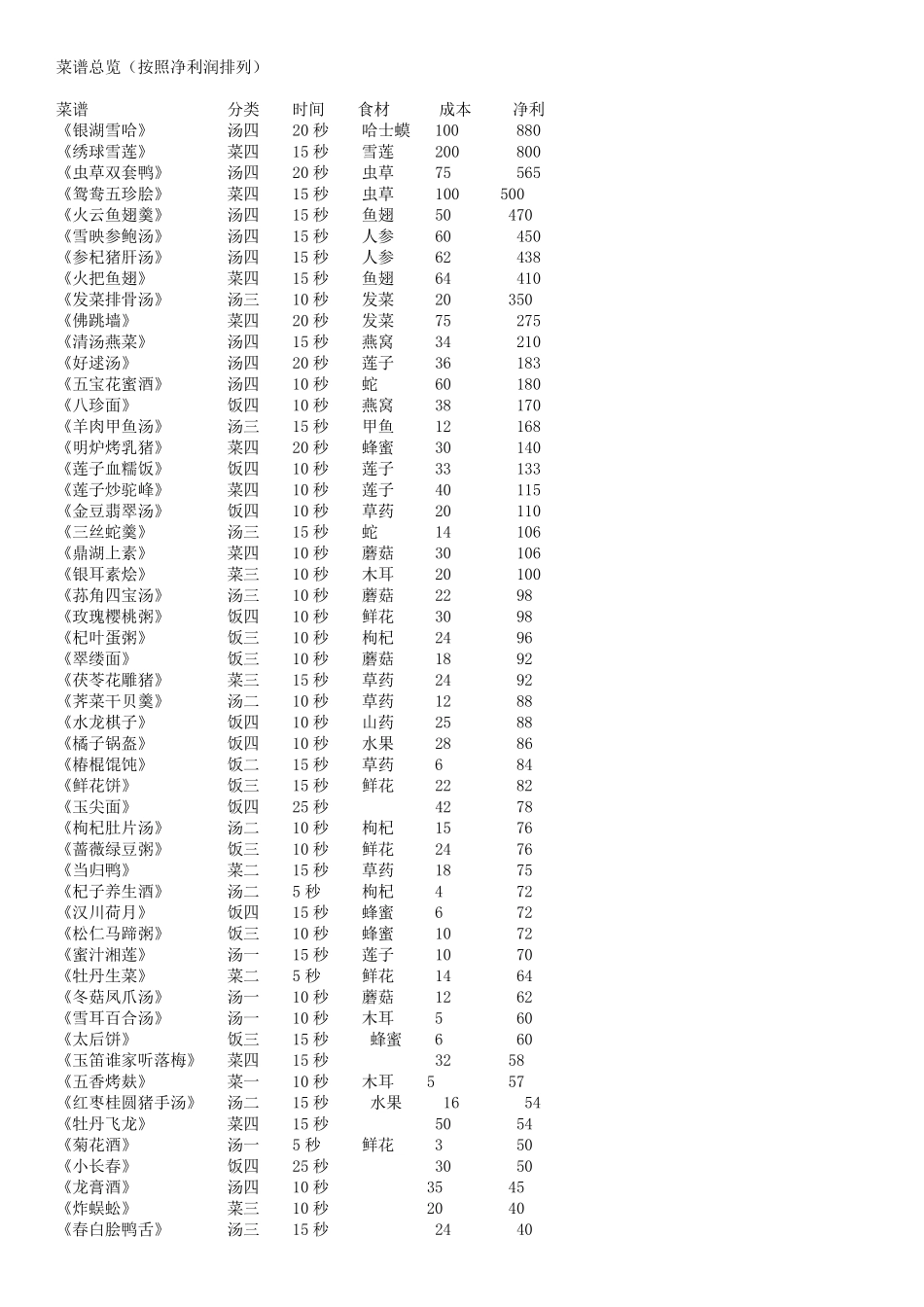 仙剑客栈总结(流程、菜谱总览、迷宫、食材获得、结局等)_第1页