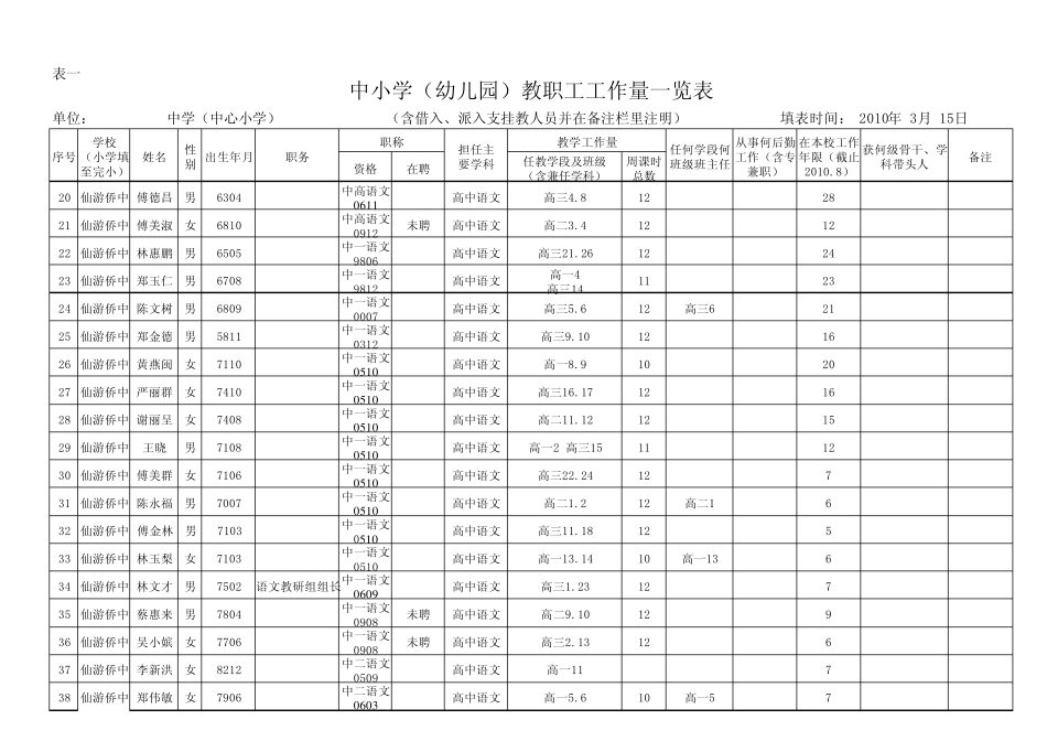 仙游侨中20092010学年度下学期教职工工作量表一`20092010学年_第2页