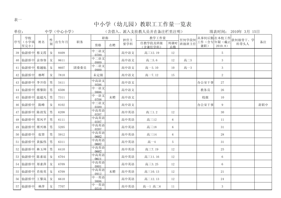 仙游侨中20092010学年度下学期教职工工作量表一`20092010学年_第3页