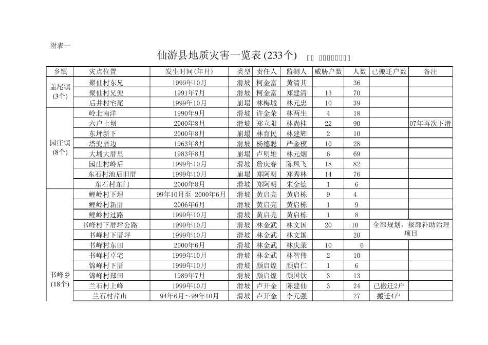 仙游县地质灾害一览表_第1页
