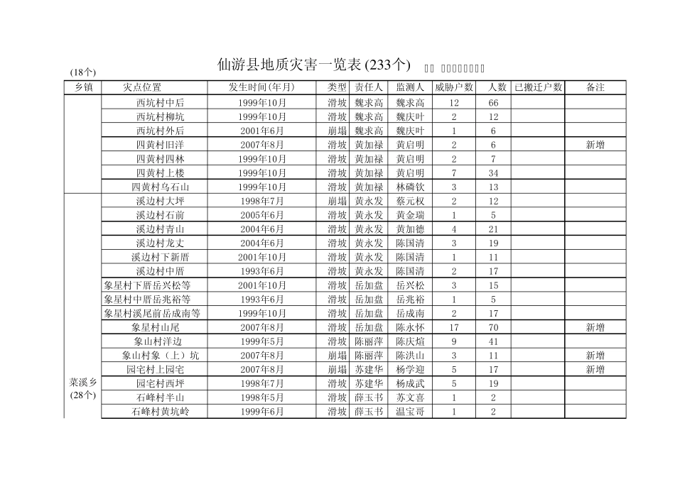 仙游县地质灾害一览表_第2页
