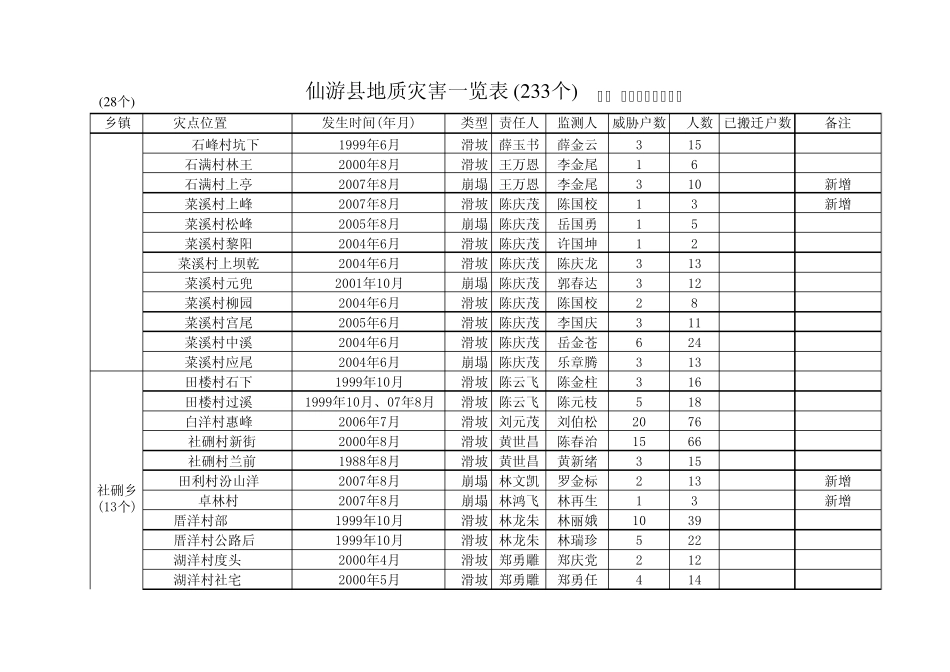 仙游县地质灾害一览表_第3页