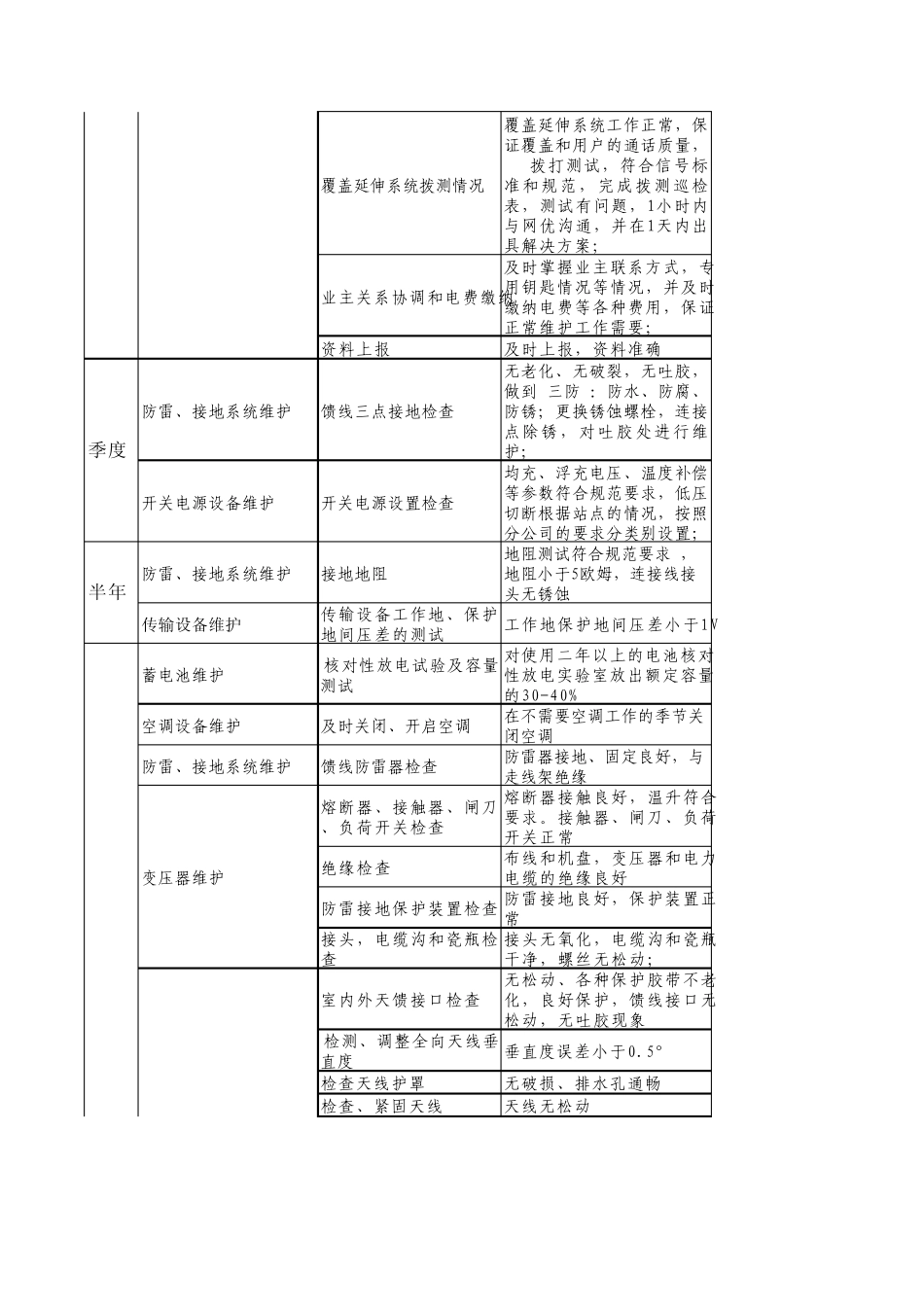 代维服务规范_第3页