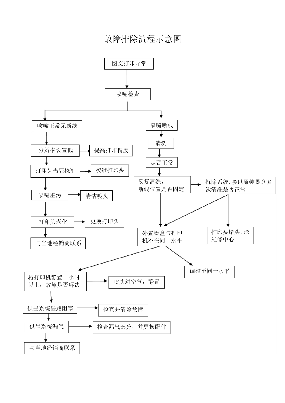 以epsonme35为例解释喷墨打印机故障与排除_第1页