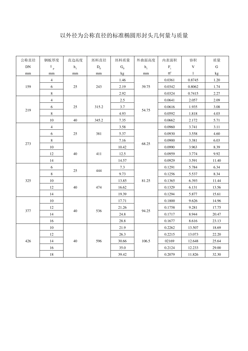 以外径为公称直径的标准椭圆形封头几何量与质量_第1页