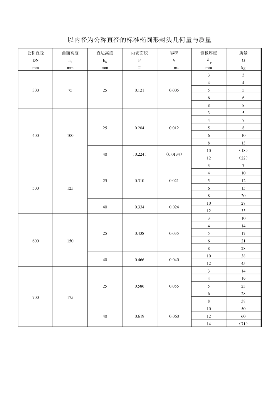 以外径为公称直径的标准椭圆形封头几何量与质量_第2页