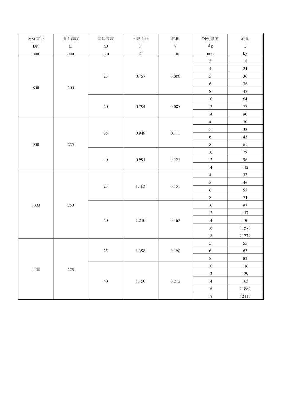 以外径为公称直径的标准椭圆形封头几何量与质量_第3页