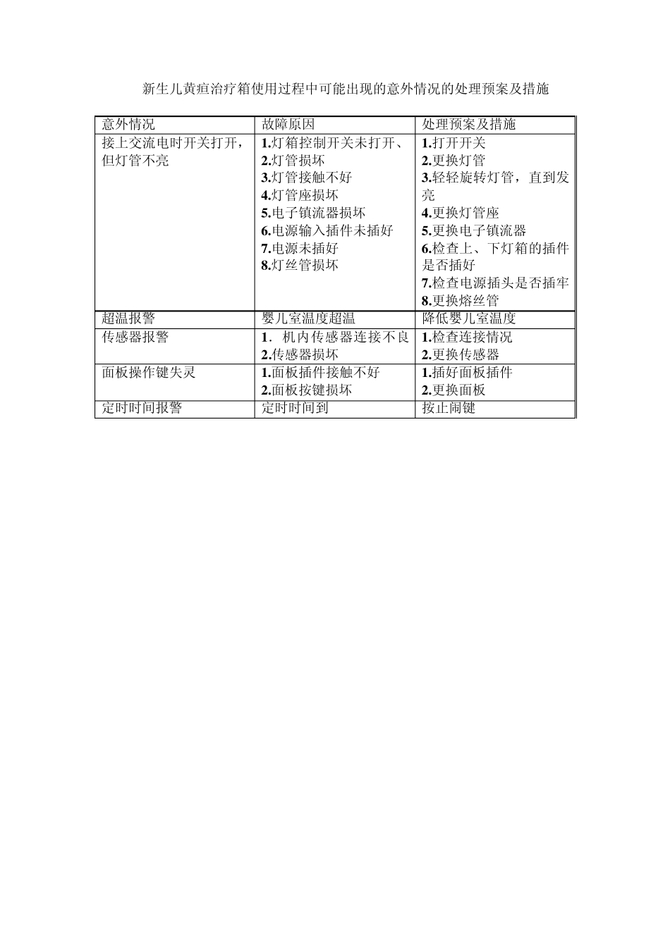 仪器使用过程中可能出现的意外情况的处理预案及措施各种仪器故障及排除方法_第1页