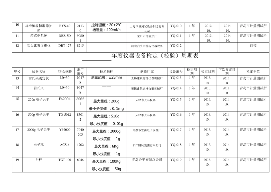 仪器设备检定(校验)周期表_第2页