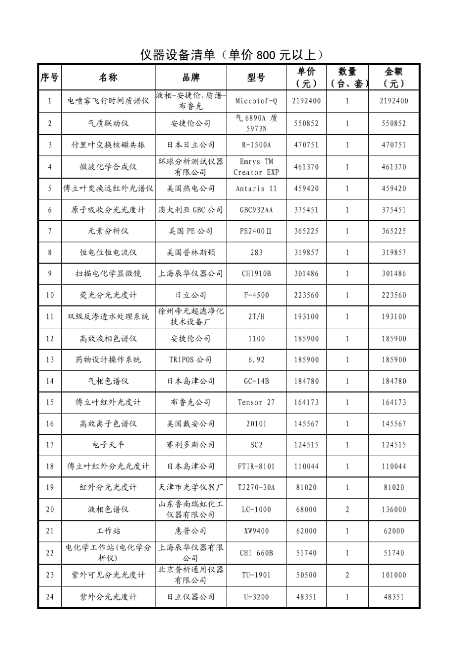 仪器设备清单(单价800元以上)_第1页