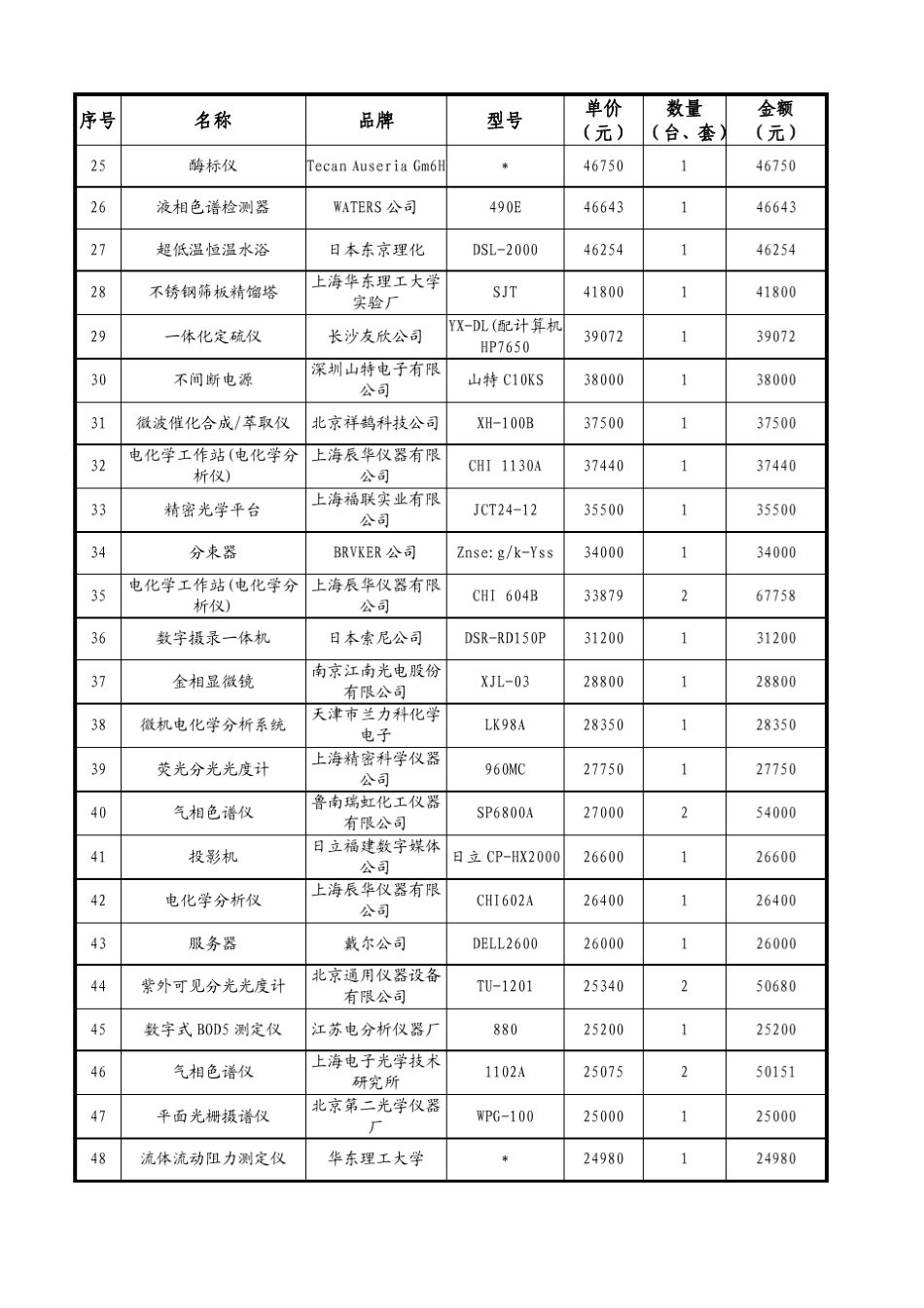 仪器设备清单(单价800元以上)_第2页