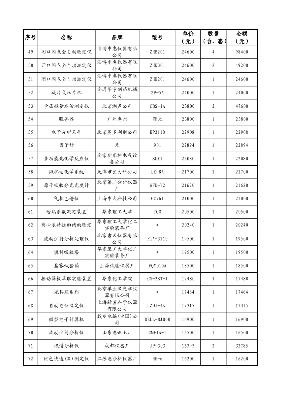 仪器设备清单(单价800元以上)_第3页