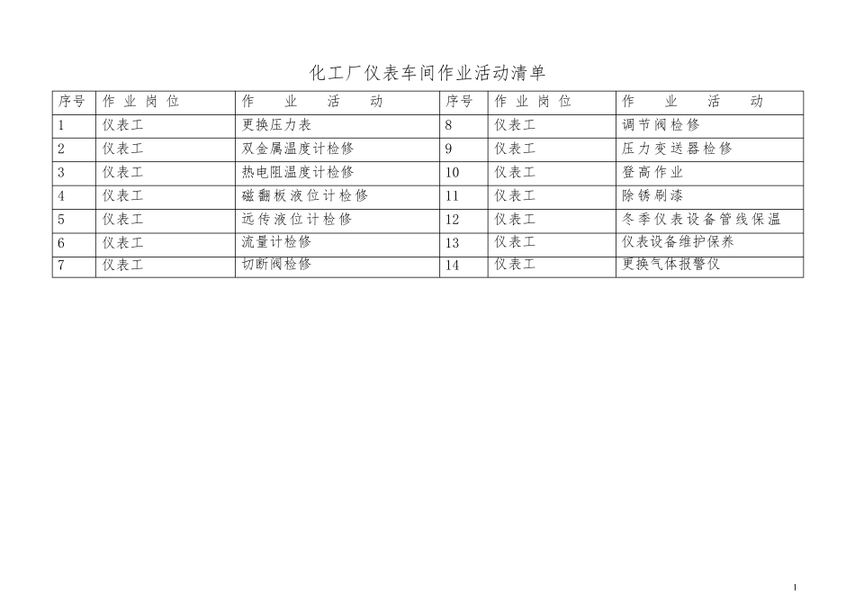 仪表工作危害分析(JHA)记录表_第1页