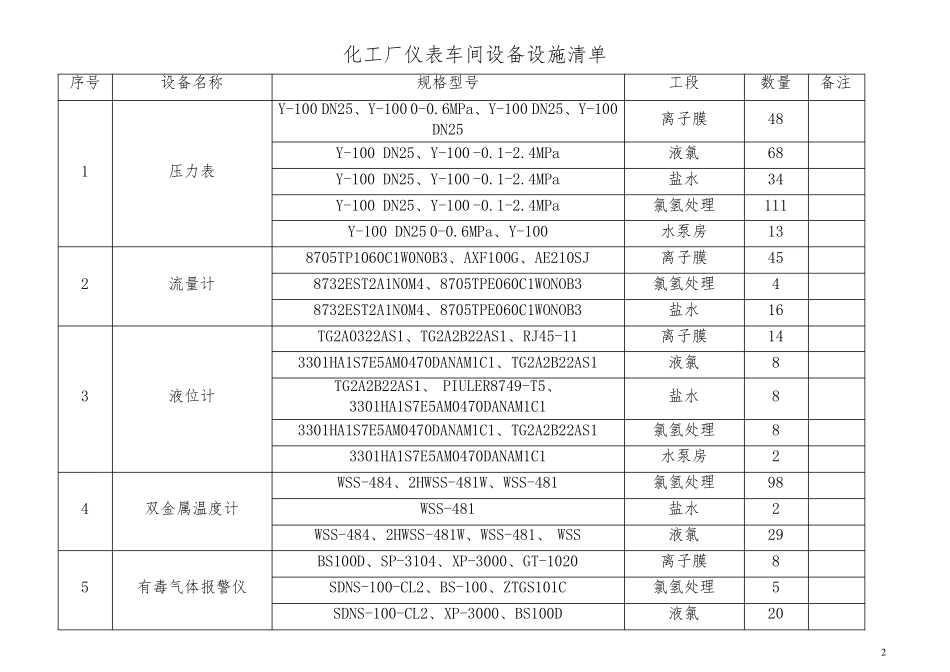 仪表工作危害分析(JHA)记录表_第2页