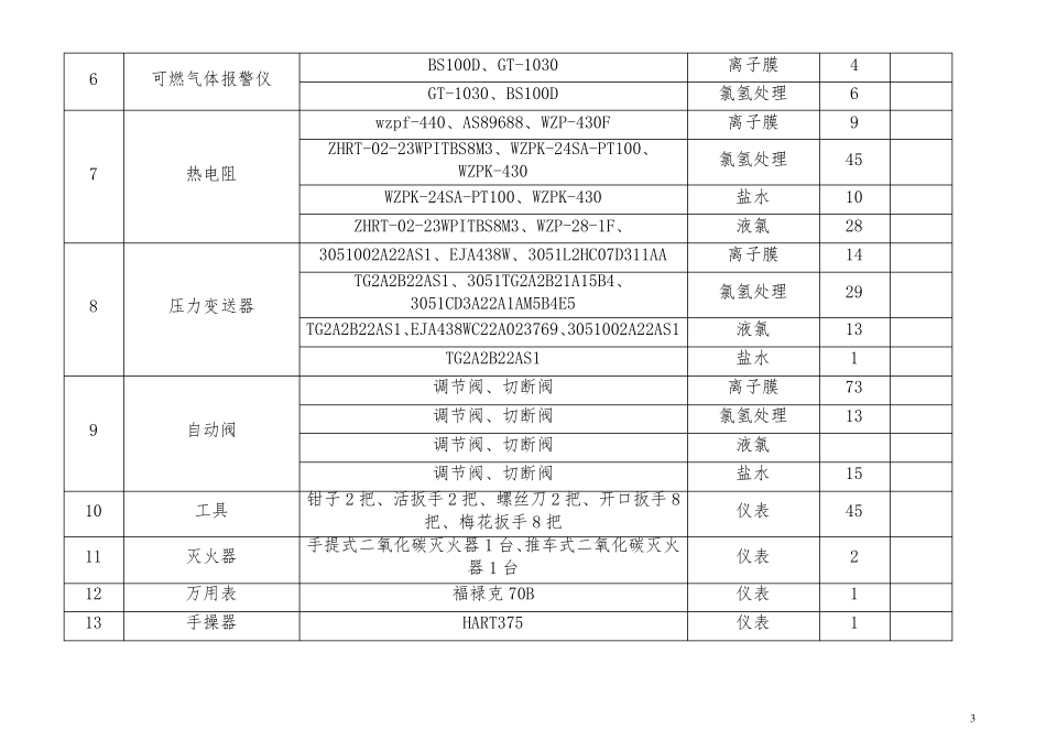 仪表工作危害分析(JHA)记录表_第3页