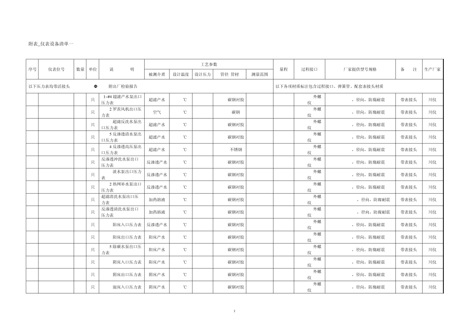 仪表清单(增补仪表)_第1页