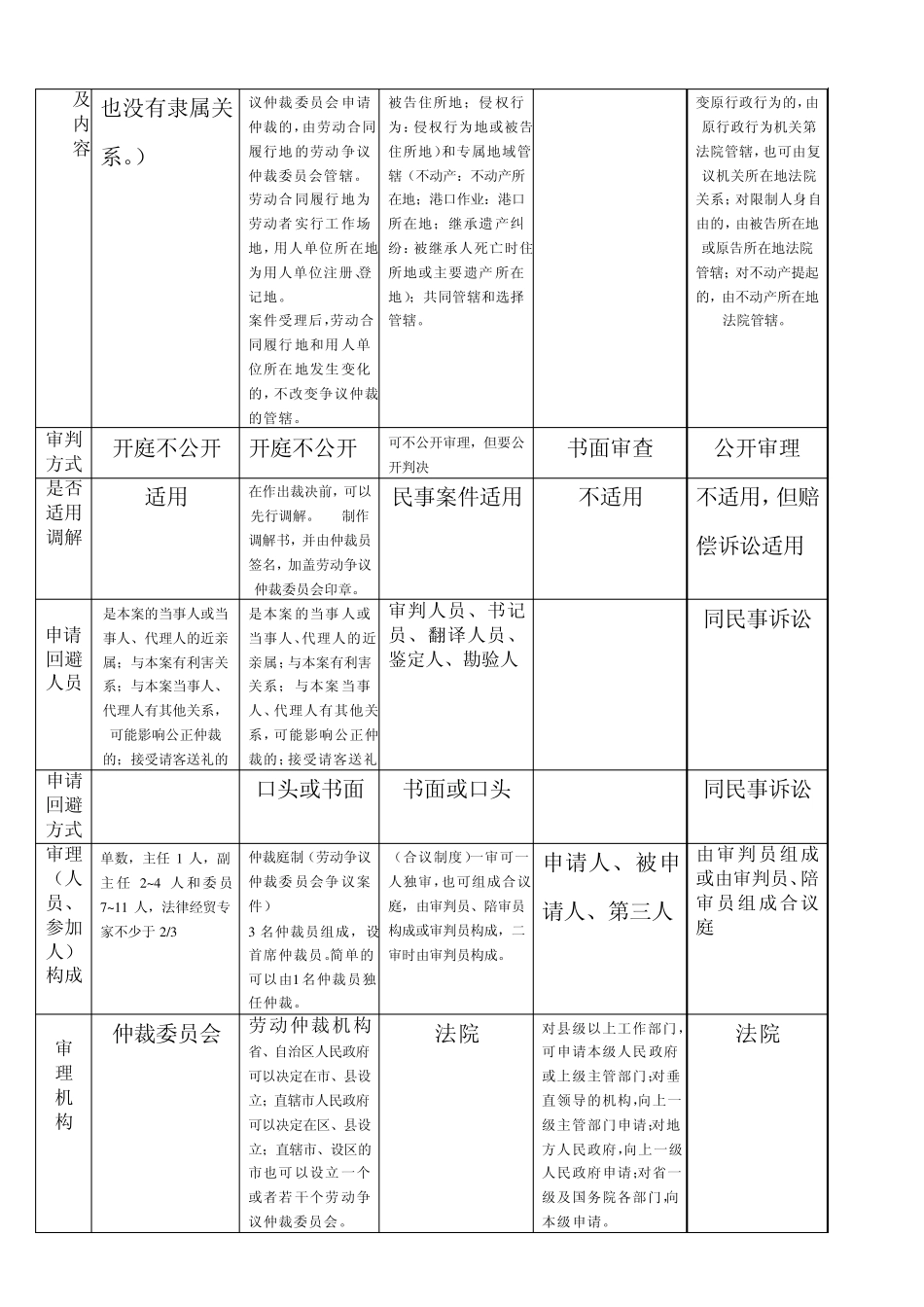 仲裁、民事诉讼、行政复议、行政诉讼、劳动仲裁和诉讼的异同_第2页