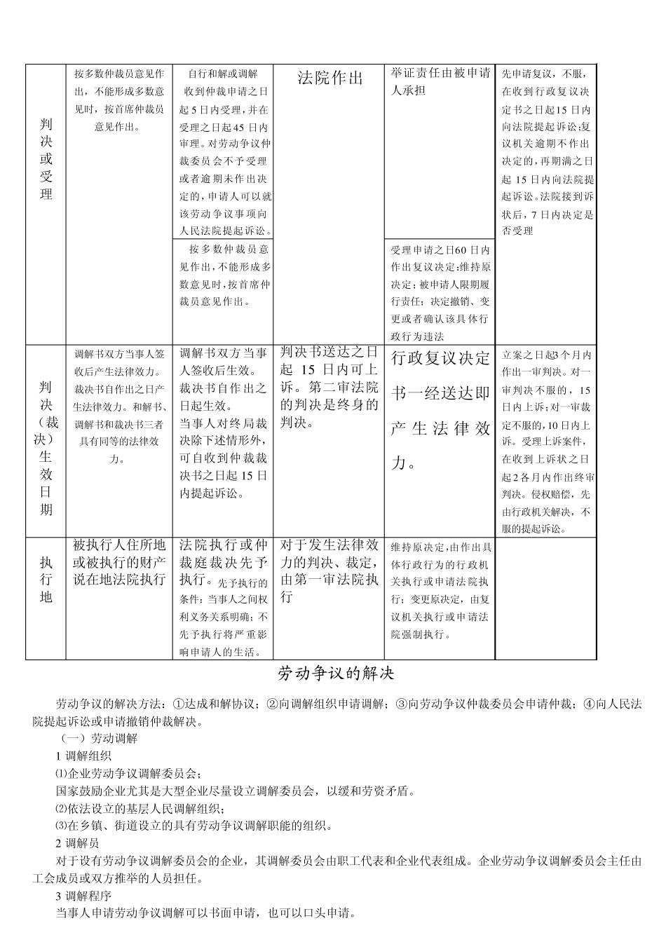 仲裁、民事诉讼、行政复议、行政诉讼、劳动仲裁和诉讼的异同_第3页