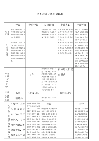 仲裁、民事诉讼、行政复议、行政诉讼、劳动仲裁和诉讼的异同