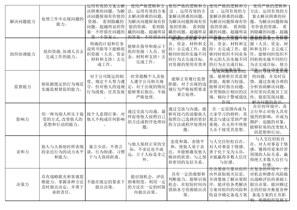 任职资格素质标准库_第2页