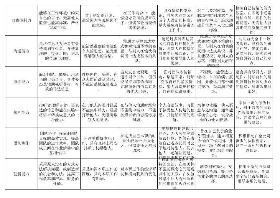 任职资格素质标准库_第3页