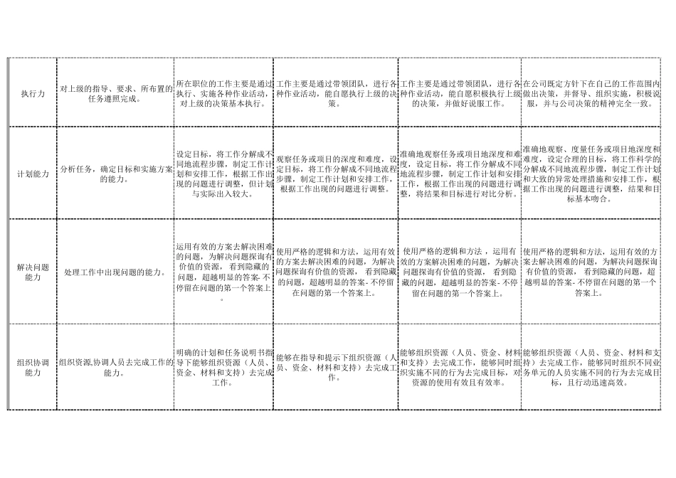 任职资格素质能力标准库_第2页